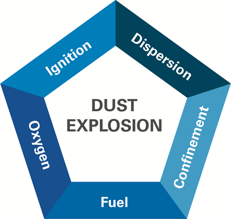 Dust explosion pentagon